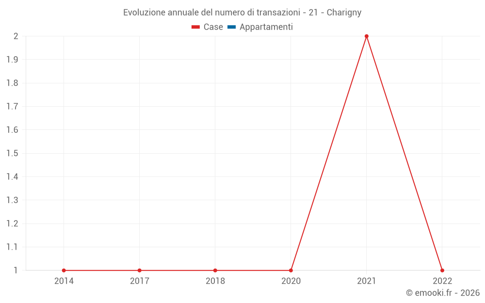 Evoluzione annuale del numero di transazioni - 21 - Charigny