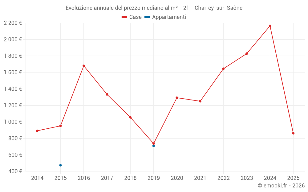 Evoluzione annuale del prezzo mediano al m² - 21 - Charrey-sur-Saône