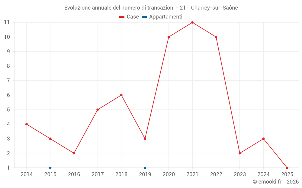 Evoluzione annuale del numero di transazioni - 21 - Charrey-sur-Saône