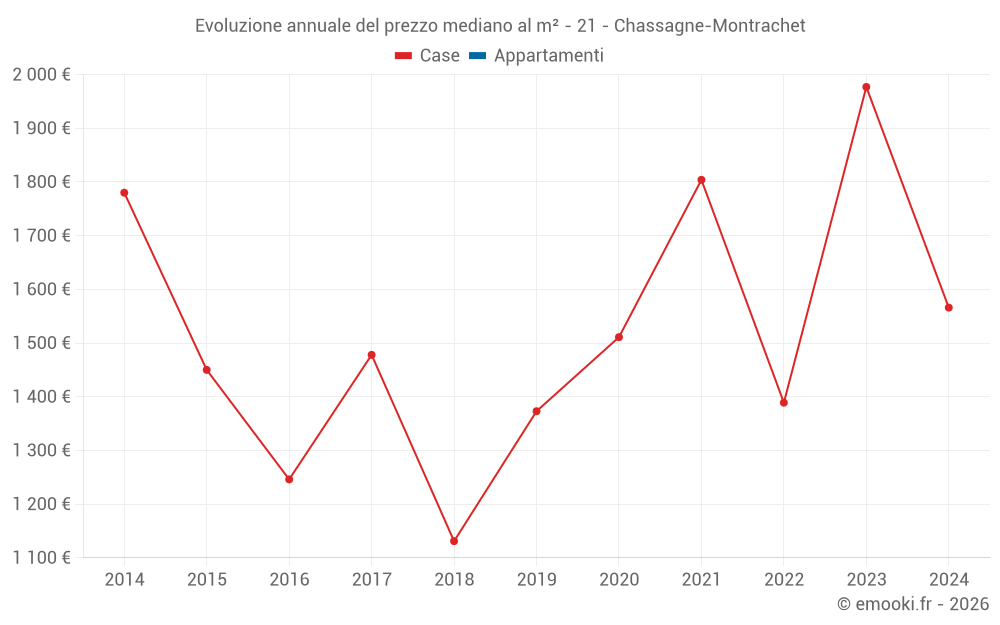 Evoluzione annuale del prezzo mediano al m² - 21 - Chassagne-Montrachet