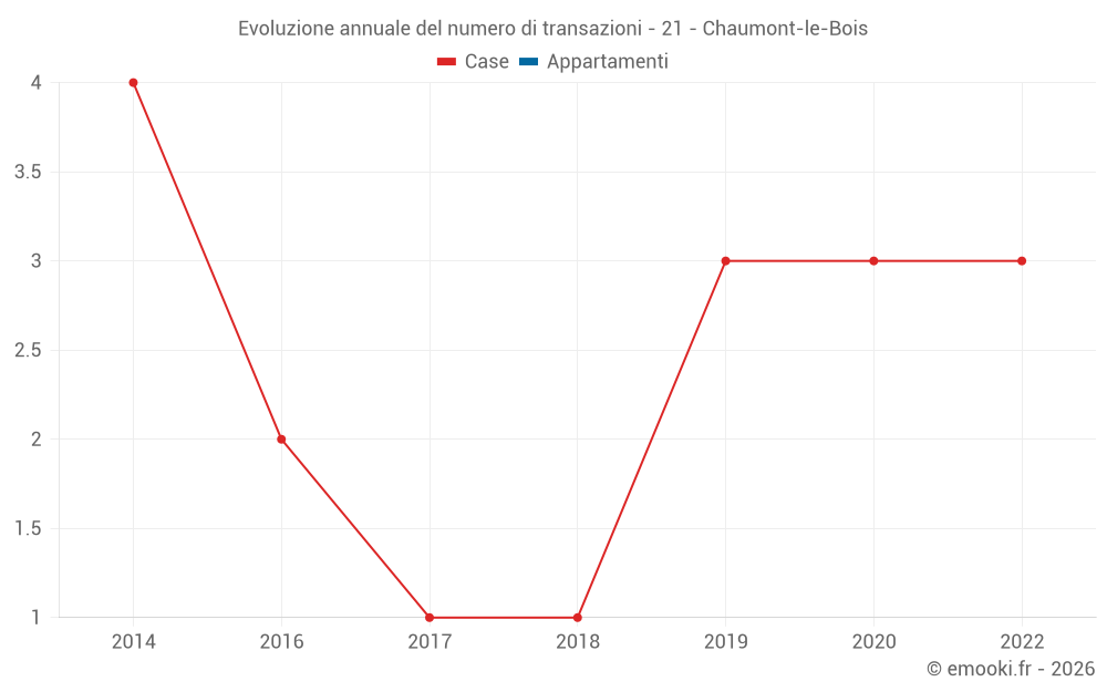 Evoluzione annuale del numero di transazioni - 21 - Chaumont-le-Bois