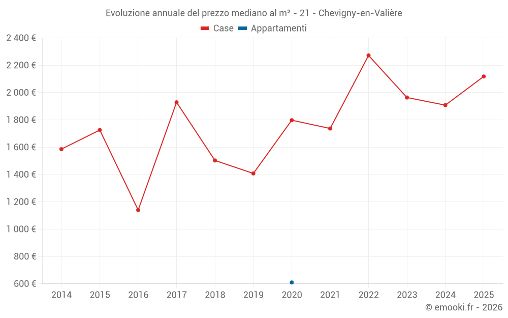 Evoluzione annuale del prezzo mediano al m² - 21 - Chevigny-en-Valière