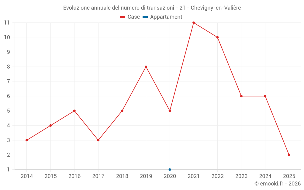 Evoluzione annuale del numero di transazioni - 21 - Chevigny-en-Valière