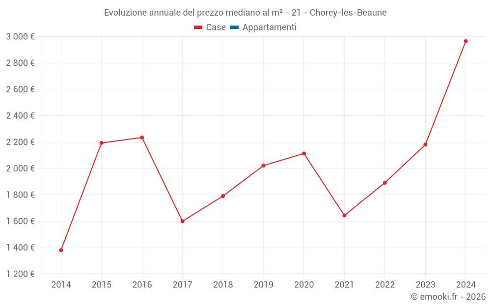 Evoluzione annuale del prezzo mediano al m² - 21 - Chorey-les-Beaune