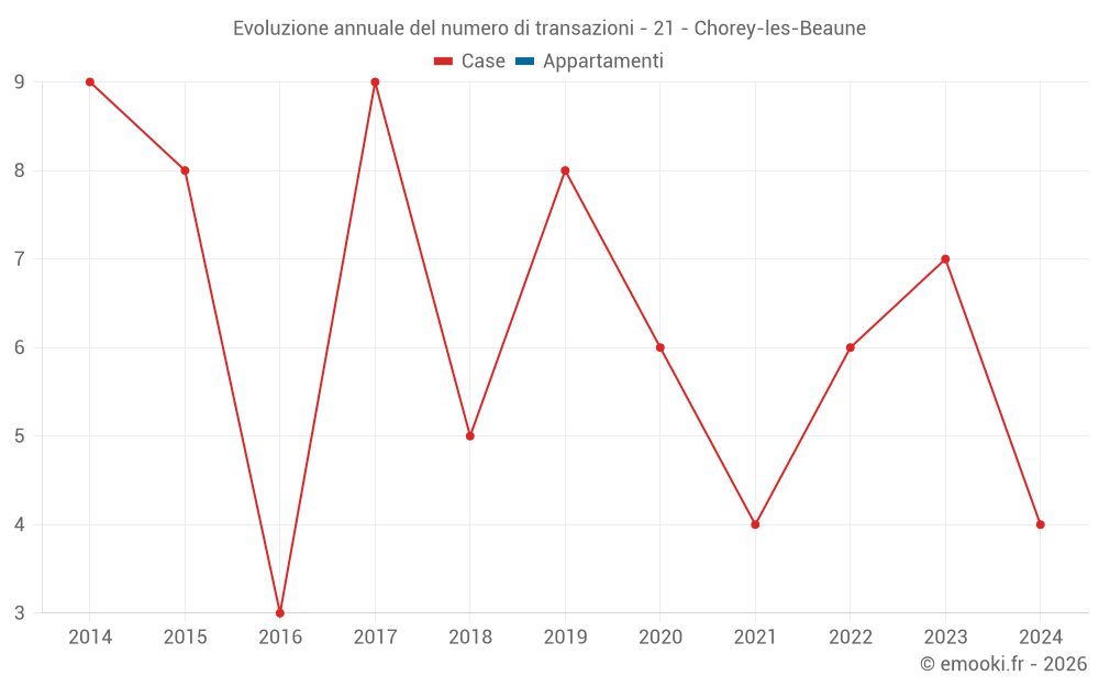 Evoluzione annuale del numero di transazioni - 21 - Chorey-les-Beaune