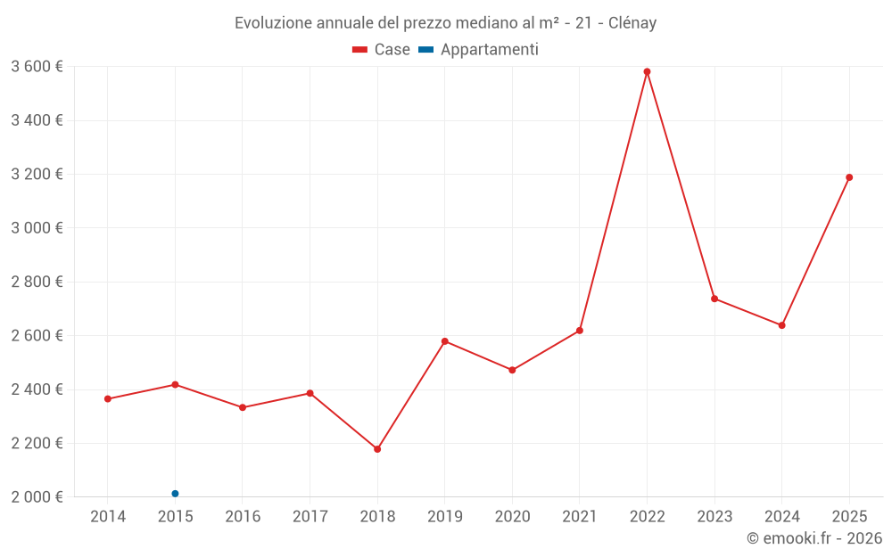 Evoluzione annuale del prezzo mediano al m² - 21 - Clénay