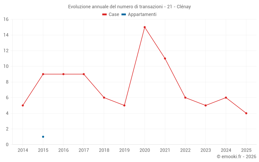 Evoluzione annuale del numero di transazioni - 21 - Clénay