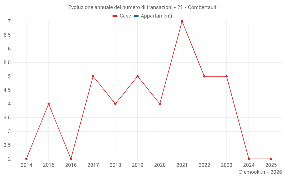 Evoluzione annuale del numero di transazioni - 21 - Combertault