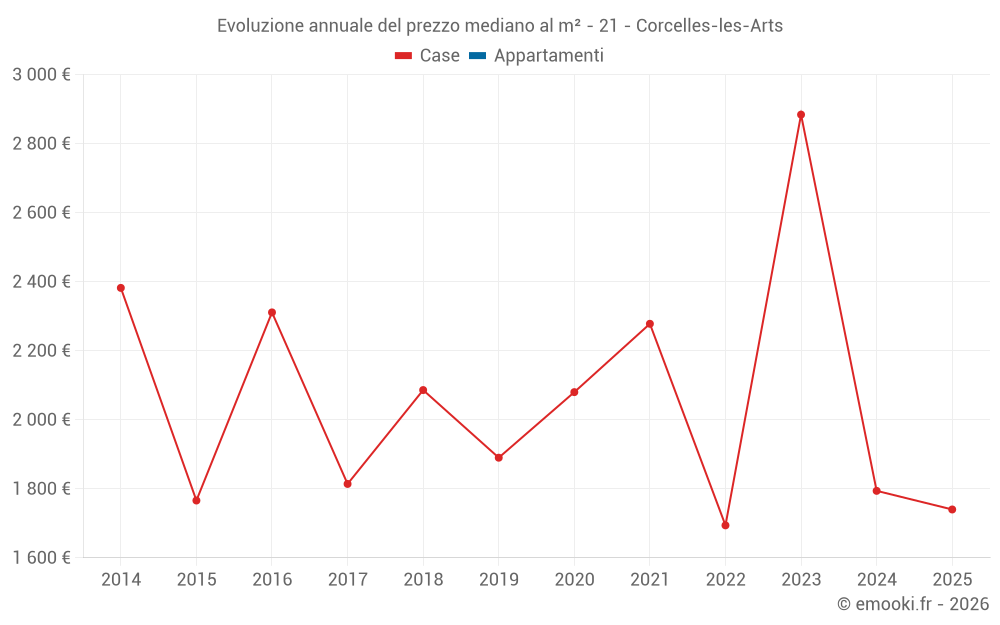 Evoluzione annuale del prezzo mediano al m² - 21 - Corcelles-les-Arts