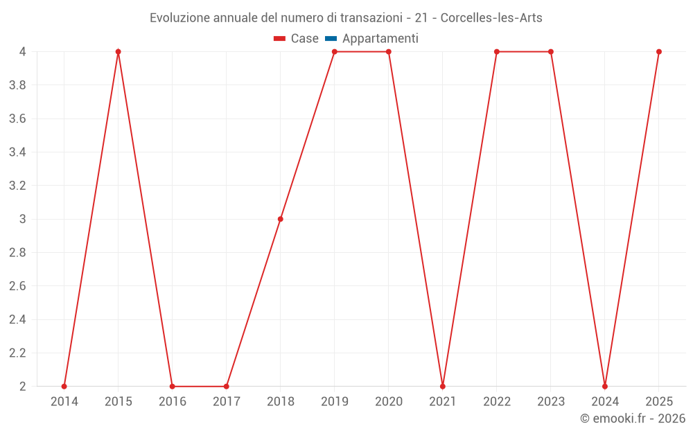 Evoluzione annuale del numero di transazioni - 21 - Corcelles-les-Arts