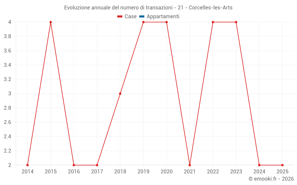 Evoluzione annuale del numero di transazioni - 21 - Corcelles-les-Arts