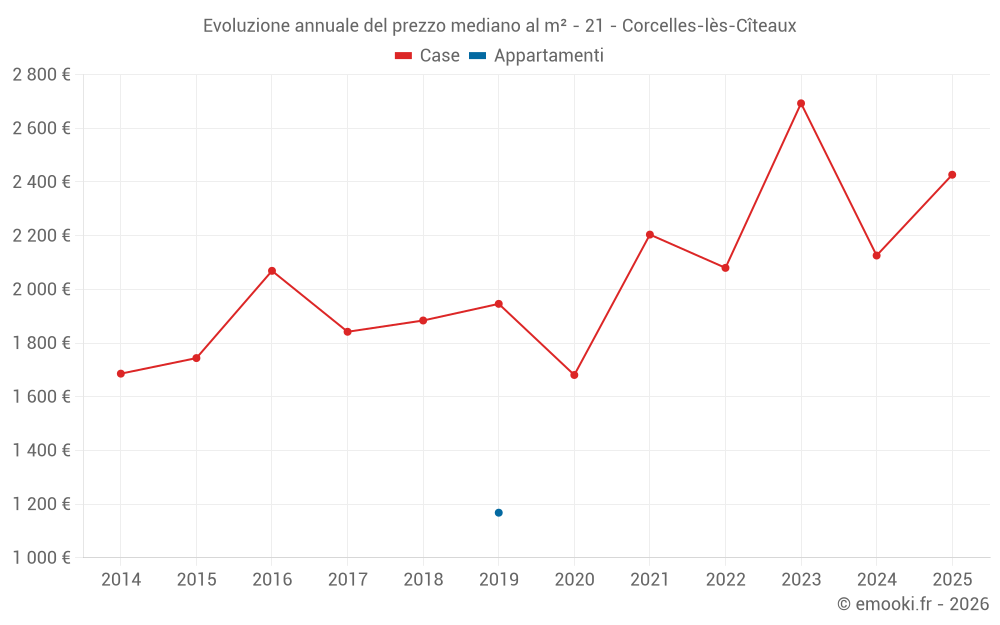 Evoluzione annuale del prezzo mediano al m² - 21 - Corcelles-lès-Cîteaux