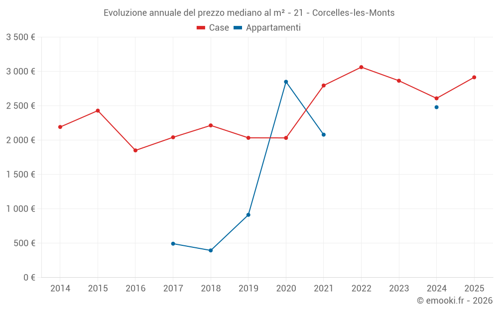 Evoluzione annuale del prezzo mediano al m² - 21 - Corcelles-les-Monts