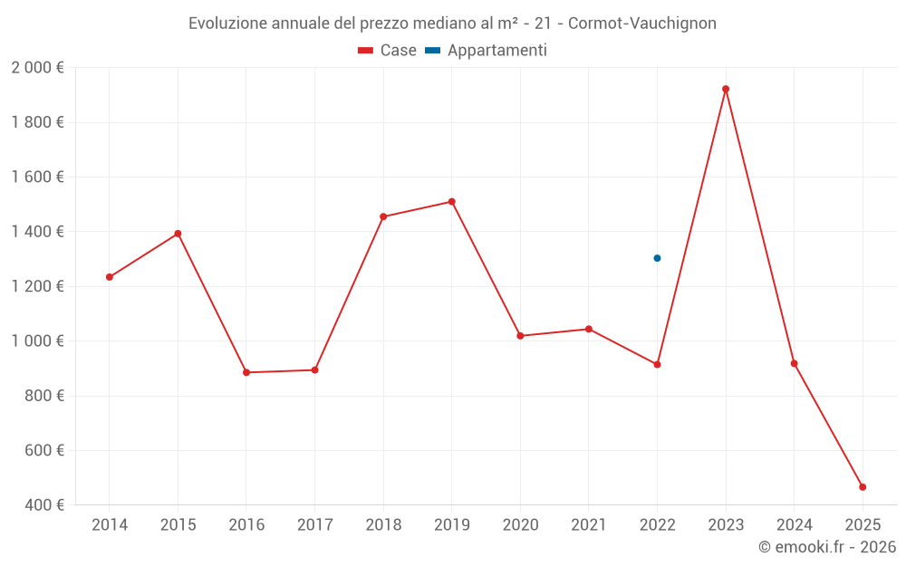 Evoluzione annuale del prezzo mediano al m² - 21 - Cormot-Vauchignon