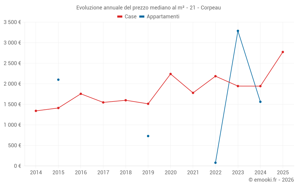 Evoluzione annuale del prezzo mediano al m² - 21 - Corpeau