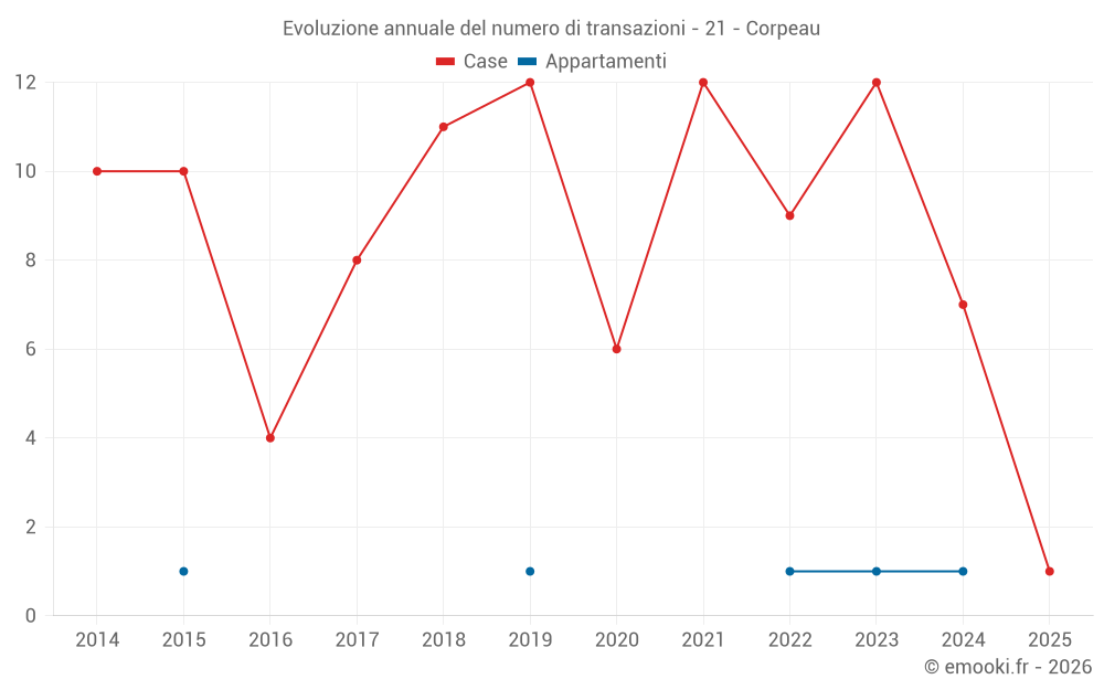Evoluzione annuale del numero di transazioni - 21 - Corpeau
