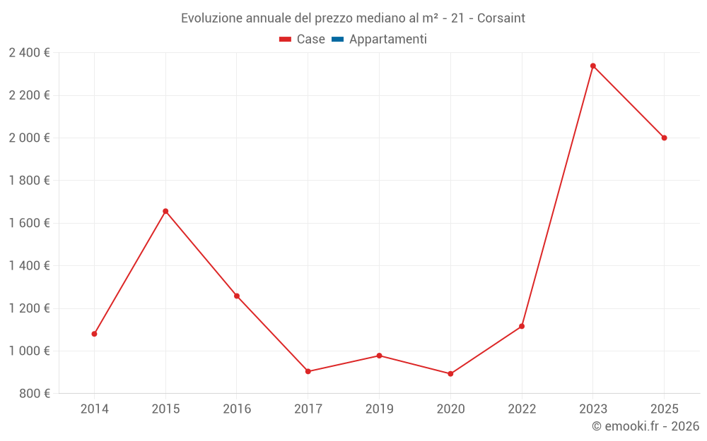 Evoluzione annuale del prezzo mediano al m² - 21 - Corsaint