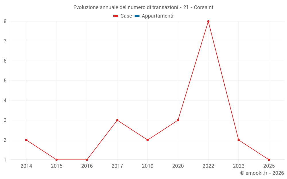 Evoluzione annuale del numero di transazioni - 21 - Corsaint