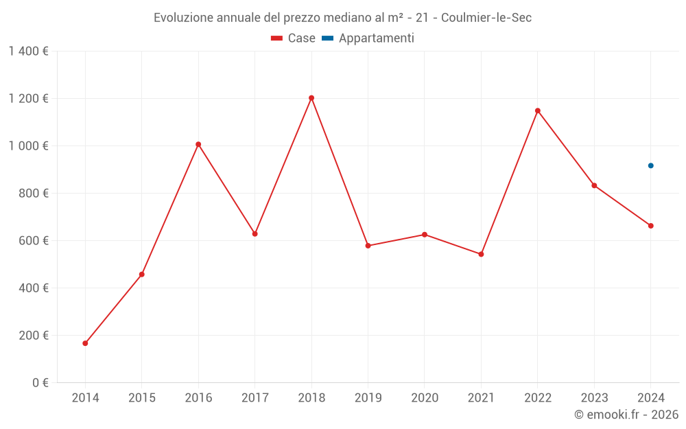 Evoluzione annuale del prezzo mediano al m² - 21 - Coulmier-le-Sec