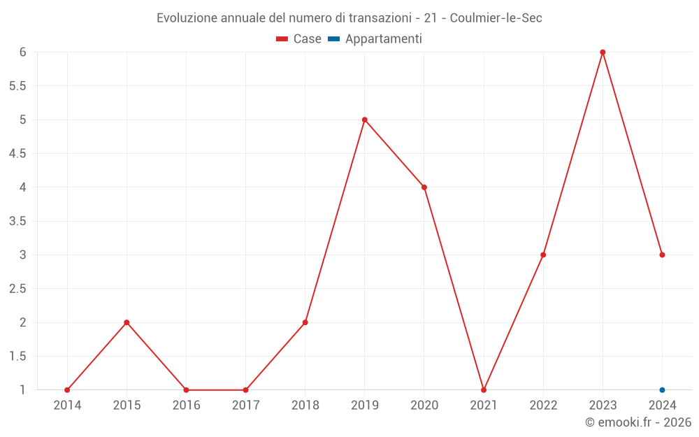 Evoluzione annuale del numero di transazioni - 21 - Coulmier-le-Sec