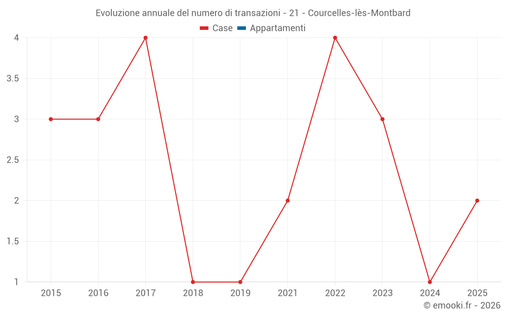 Evoluzione annuale del numero di transazioni - 21 - Courcelles-lès-Montbard