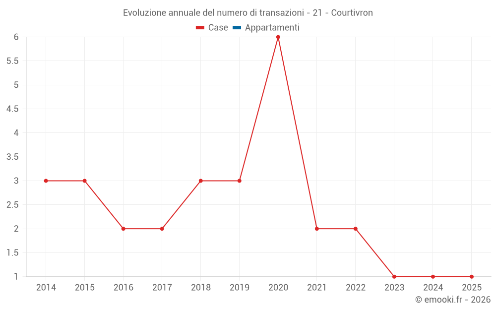 Evoluzione annuale del numero di transazioni - 21 - Courtivron