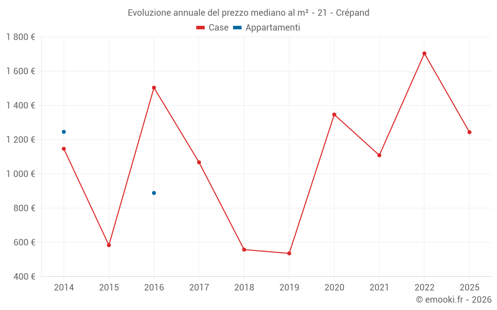 Evoluzione annuale del prezzo mediano al m² - 21 - Crépand