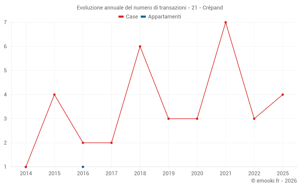 Evoluzione annuale del numero di transazioni - 21 - Crépand