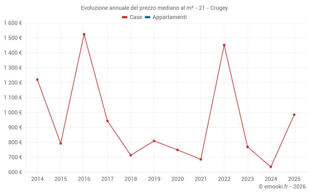 Evoluzione annuale del prezzo mediano al m² - 21 - Crugey