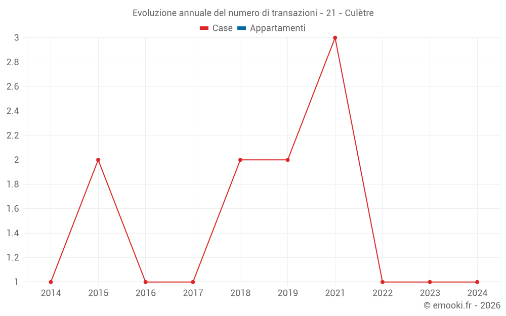 Evoluzione annuale del numero di transazioni - 21 - Culètre