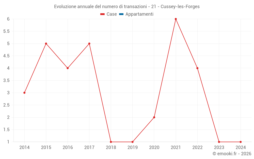 Evoluzione annuale del numero di transazioni - 21 - Cussey-les-Forges