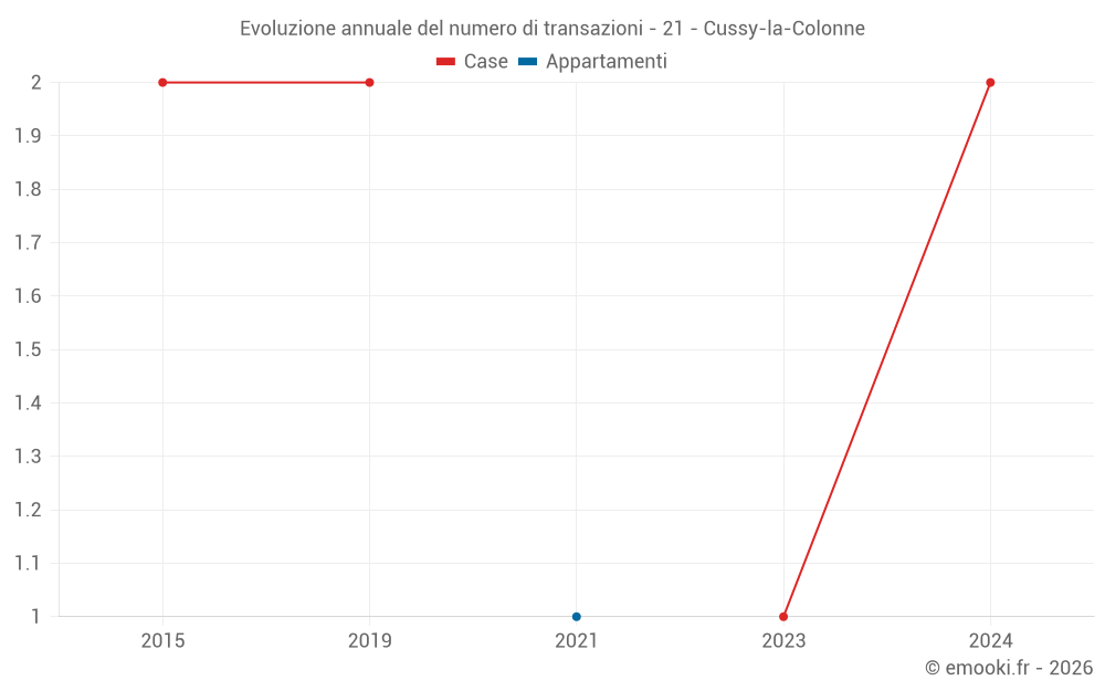 Evoluzione annuale del numero di transazioni - 21 - Cussy-la-Colonne