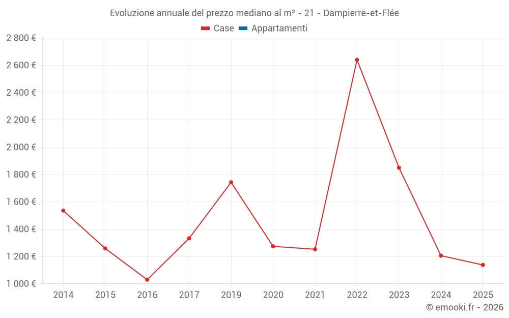 Evoluzione annuale del prezzo mediano al m² - 21 - Dampierre-et-Flée