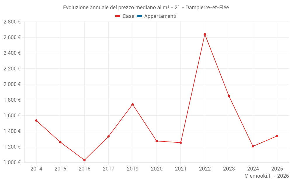 Evoluzione annuale del prezzo mediano al m² - 21 - Dampierre-et-Flée