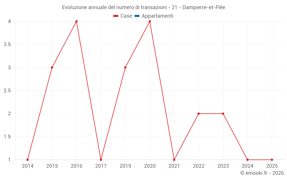 Evoluzione annuale del numero di transazioni - 21 - Dampierre-et-Flée