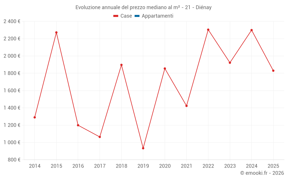 Evoluzione annuale del prezzo mediano al m² - 21 - Diénay