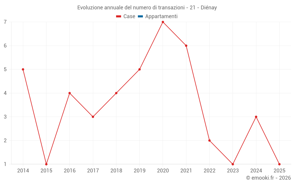Evoluzione annuale del numero di transazioni - 21 - Diénay