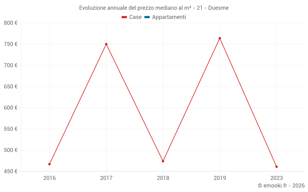 Evoluzione annuale del prezzo mediano al m² - 21 - Duesme
