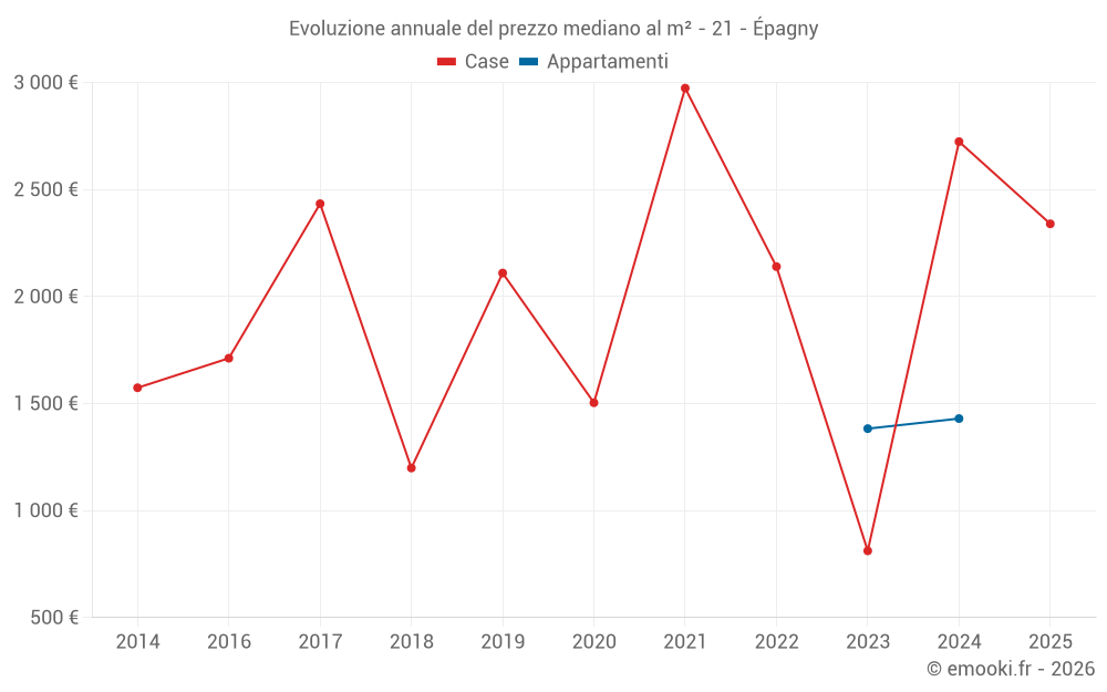 Evoluzione annuale del prezzo mediano al m² - 21 - Épagny