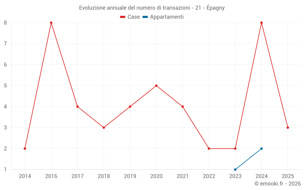 Evoluzione annuale del numero di transazioni - 21 - Épagny