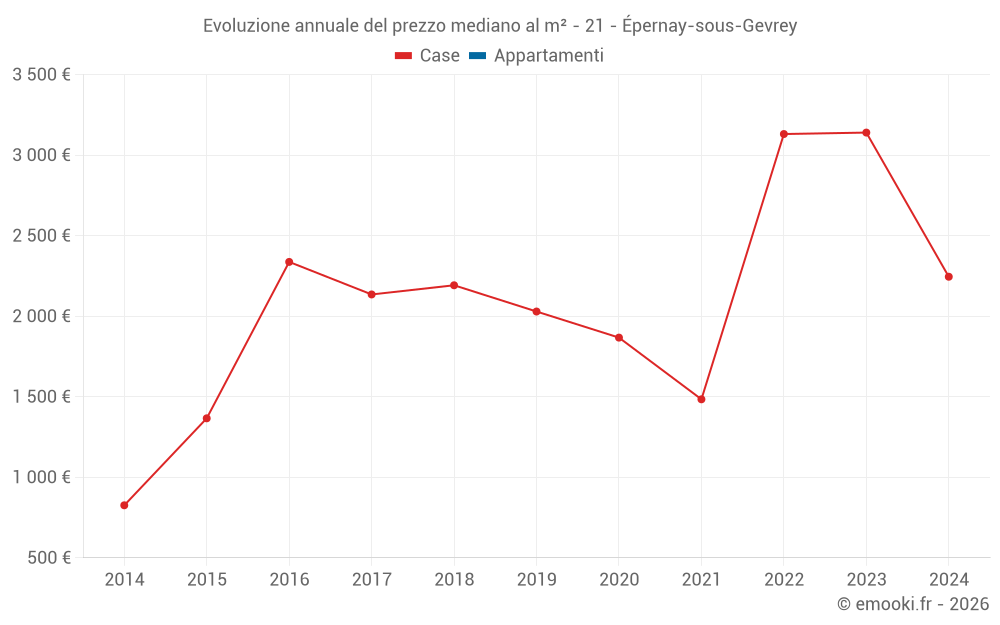 Evoluzione annuale del prezzo mediano al m² - 21 - Épernay-sous-Gevrey