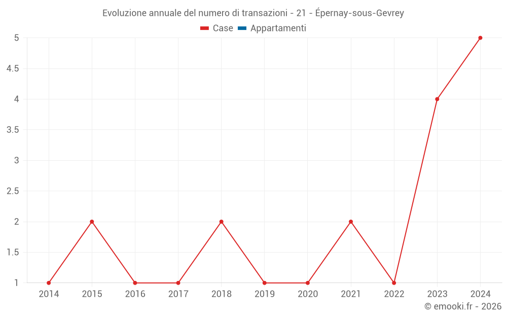 Evoluzione annuale del numero di transazioni - 21 - Épernay-sous-Gevrey