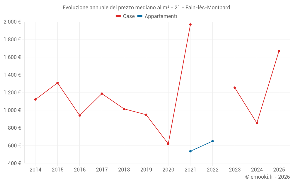 Evoluzione annuale del prezzo mediano al m² - 21 - Fain-lès-Montbard