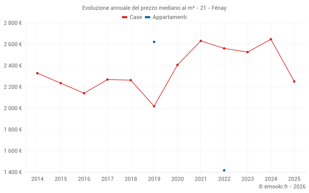 Evoluzione annuale del prezzo mediano al m² - 21 - Fénay