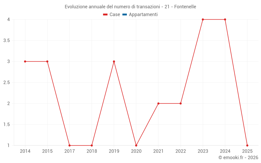 Evoluzione annuale del numero di transazioni - 21 - Fontenelle