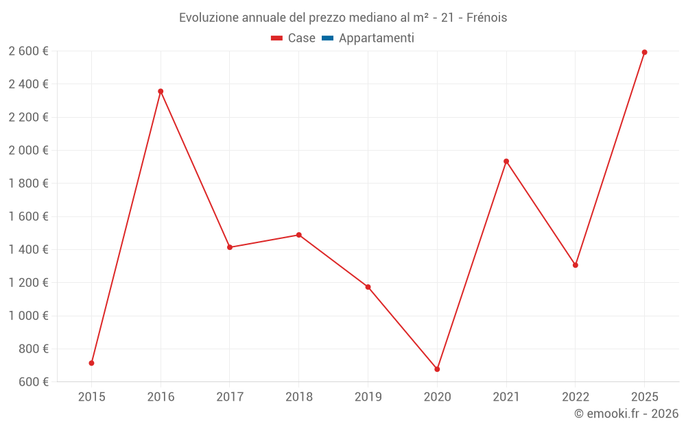 Evoluzione annuale del prezzo mediano al m² - 21 - Frénois