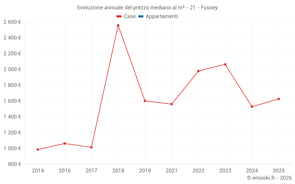 Evoluzione annuale del prezzo mediano al m² - 21 - Fussey