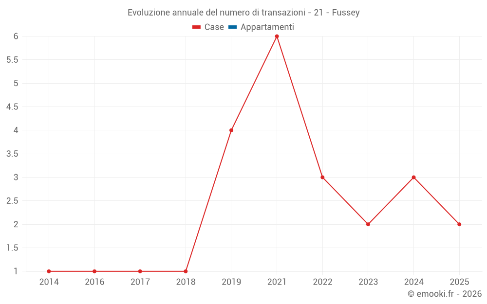 Evoluzione annuale del numero di transazioni - 21 - Fussey
