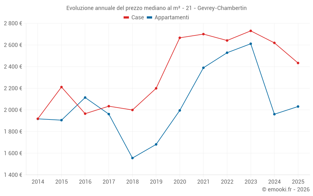 Evoluzione annuale del prezzo mediano al m² - 21 - Gevrey-Chambertin
