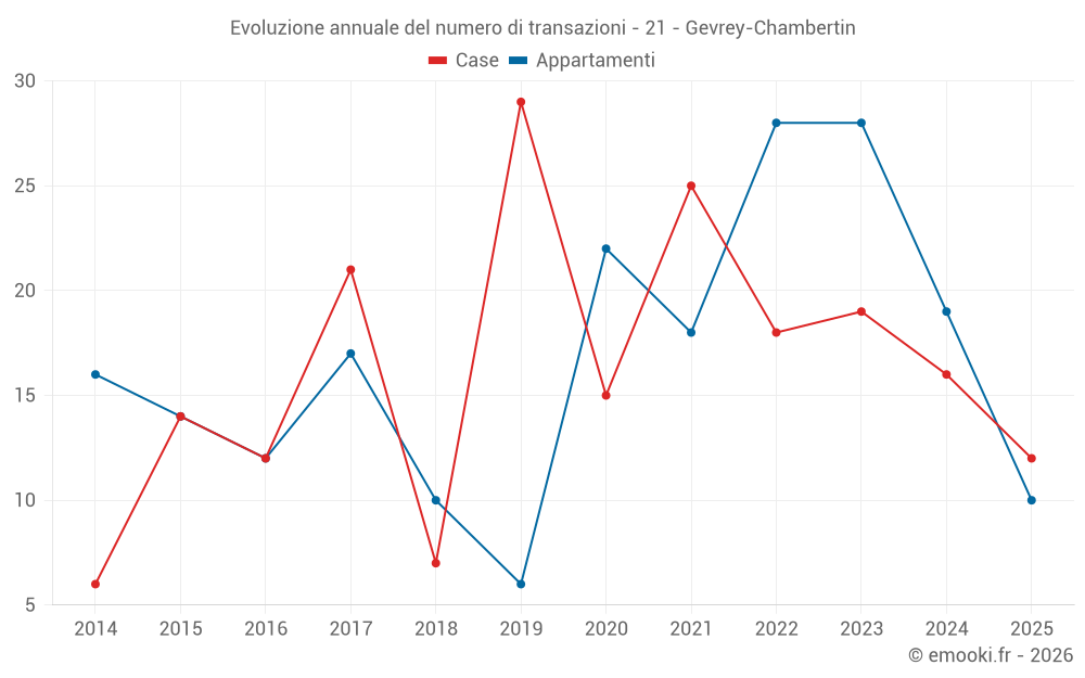 Evoluzione annuale del numero di transazioni - 21 - Gevrey-Chambertin